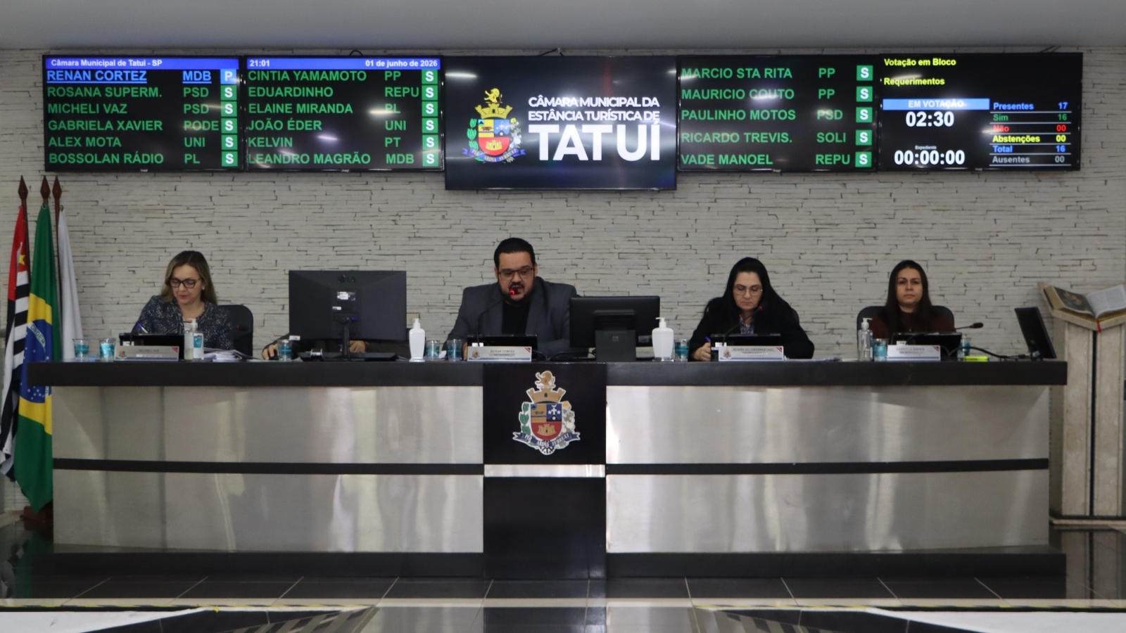 VEREADORES VOTAM 75 REQUERIMENTOS COM QUESTIONAMENTOS AO EXECUTIVO
