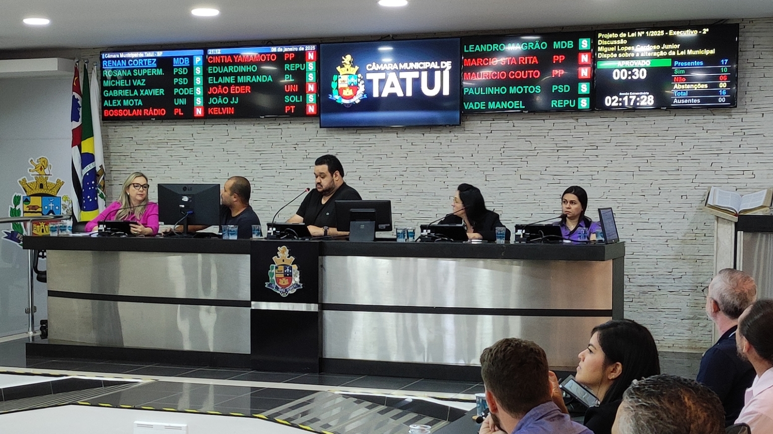 REFORMA ADMINISTRATIVA É APROVADA NA CÂMARA DE TATUÍ