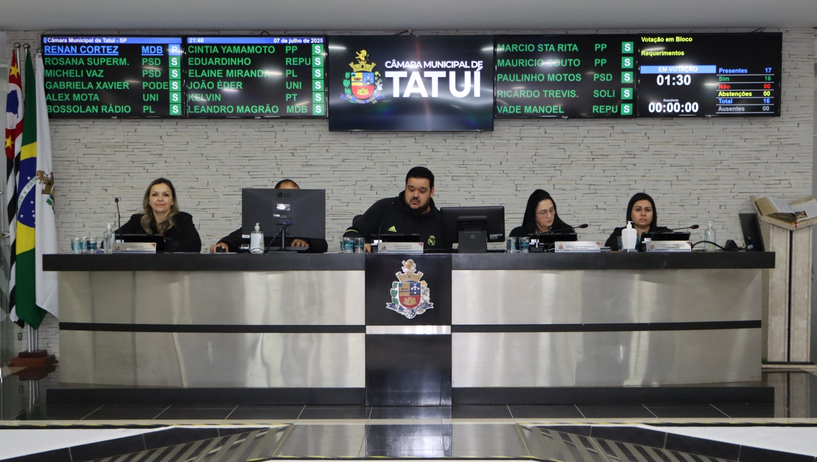 VEREADORES VOTAM MAIS 78 REQUERIMENTOS À PREFEITURA DE TATUÍ