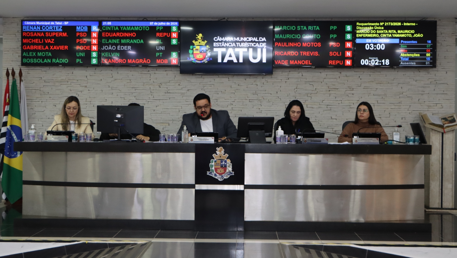 PREFEITURA É QUESTIONADA POR 65 REQUERIMENTOS DA CÂMARA DE TATUÍ