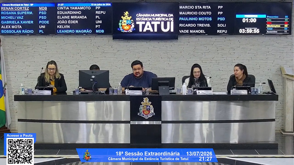 53 REQUERIMENTOS SÃO VOTADOS EM SESSÃO EXTRAORDINÁRIA