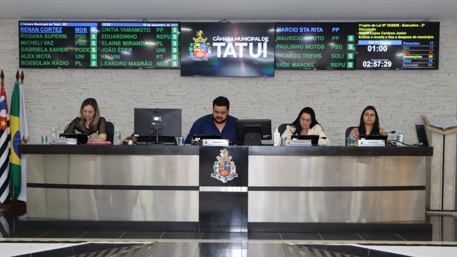APROVADO O ORÇAMENTO DE R$ 806,27 MILHÕES PARA TATUÍ EM 2026